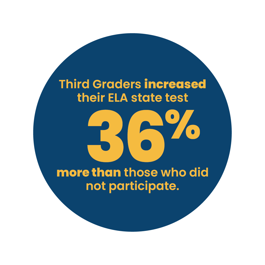 Blue circle with yellow text stating 'Third Graders increased their ELA state test 36% more than those who did not participate.'.