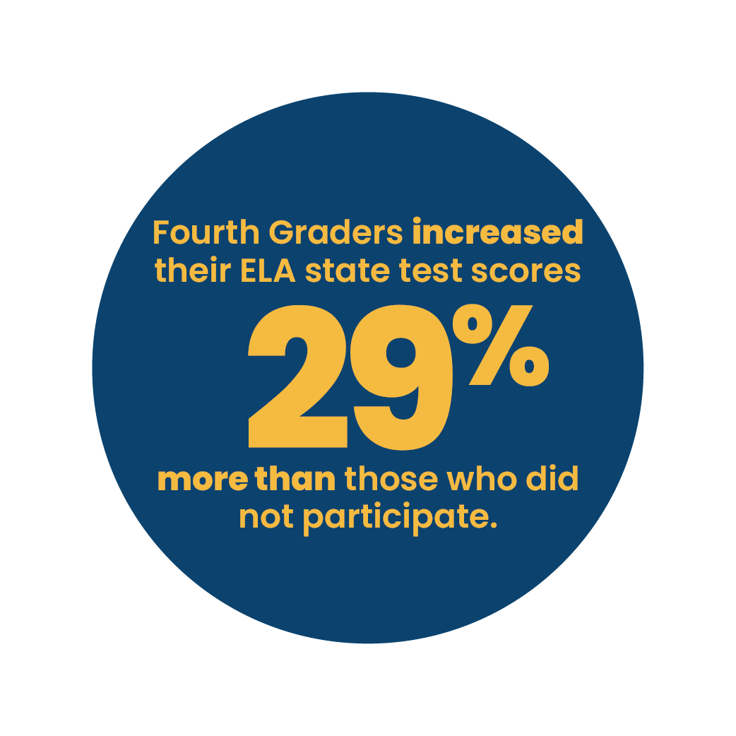 Blue circle with yellow text stating Fourth Graders increased their ELA state test scores by 29%.